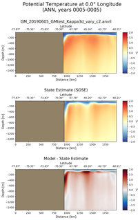 ANN Potential Temperature at 0.0$\degree$ Longitude ANN