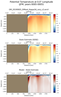 JFM Potential Temperature at 0.0$\degree$ Longitude JFM