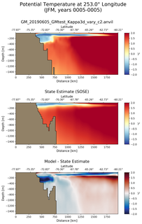 JFM Potential Temperature at 253.0$\degree$ Longitude JFM