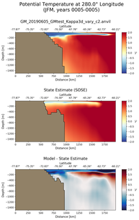 JFM Potential Temperature at 280.0$\degree$ Longitude JFM