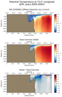 JFM Potential Temperature at 75.0$\degree$ Longitude JFM