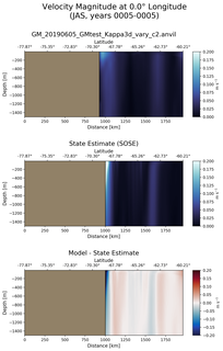 JAS Velocity Magnitude at 0.0$\degree$ Longitude JAS