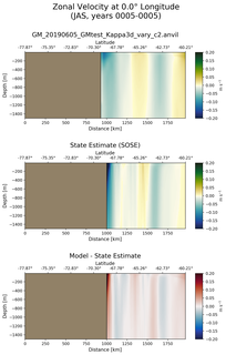 JAS Zonal Velocity at 0.0$\degree$ Longitude JAS
