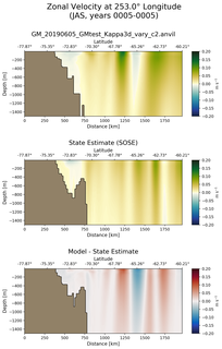 JAS Zonal Velocity at 253.0$\degree$ Longitude JAS
