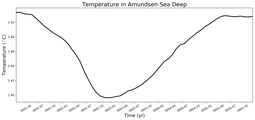 Regional mean of Temperature in Amundsen Sea Deep