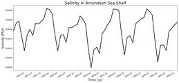 Regional mean of Salinity in Amundsen Sea Shelf