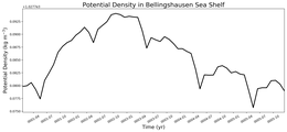Regional mean of Potential Density in Bellingshausen Sea Shelf
