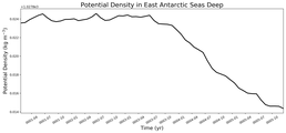 Regional mean of Potential Density in East Antarctic Seas Deep