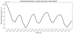 Regional mean of Potential Density in East Antarctic Seas Shelf