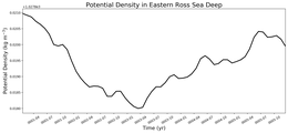 Regional mean of Potential Density in Eastern Ross Sea Deep