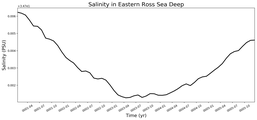 Regional mean of Salinity in Eastern Ross Sea Deep