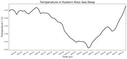 Regional mean of Temperature in Eastern Ross Sea Deep