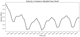 Regional mean of Salinity in Eastern Weddell Sea Shelf