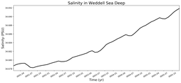 Regional mean of Salinity in Weddell Sea Deep