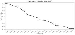 Regional mean of Salinity in Weddell Sea Shelf