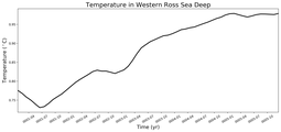Regional mean of Temperature in Western Ross Sea Deep