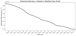 Regional mean of Potential Density in Western Weddell Sea Shelf