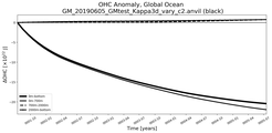 Running Mean of the Anomaly in global Ocean Heat Content