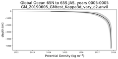Global Ocean 65N to 65S Potential Density vs depth