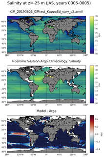 JAS Model Salinity compared with Argo observations