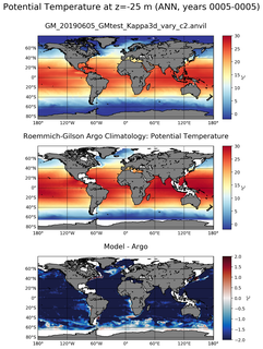 ANN Model potential temperature compared with Argo observations