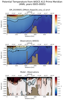 ANN Potential Temperature from WOCE A12 Prime Meridian ANN