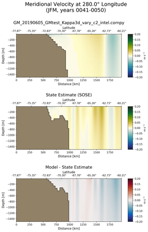 JFM Meridional Velocity at 280.0$\degree$ Longitude JFM