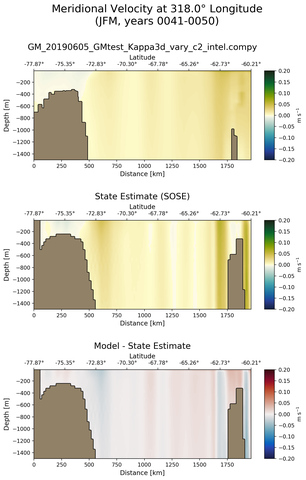 JFM Meridional Velocity at 318.0$\degree$ Longitude JFM