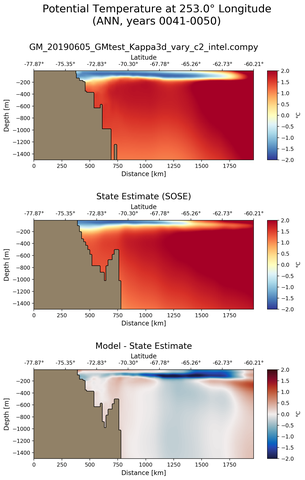 ANN Potential Temperature at 253.0$\degree$ Longitude ANN