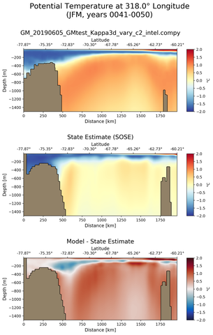 JFM Potential Temperature at 318.0$\degree$ Longitude JFM