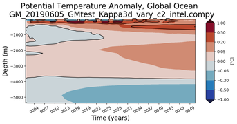 Trend of global Potential Temperature Anomaly vs Depth