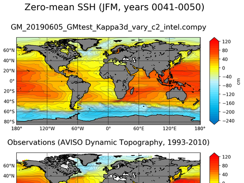 Global Sea Surface Height