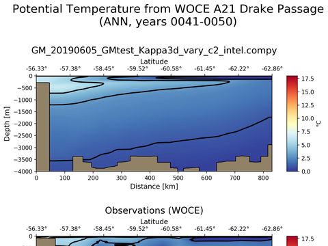 WOCE Transects