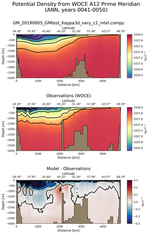 ANN Potential Density from WOCE A12 Prime Meridian ANN