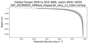 Global Ocean 65N to 65S Potential Density vs depth