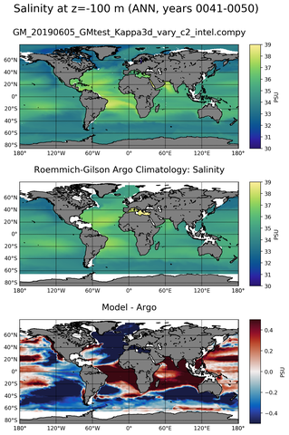 ANN Model Salinity compared with Argo observations