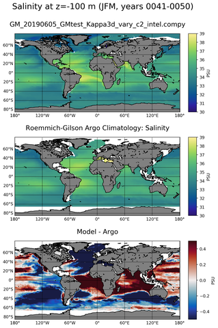 JFM Model Salinity compared with Argo observations