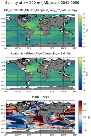 JAS Model Salinity compared with Argo observations
