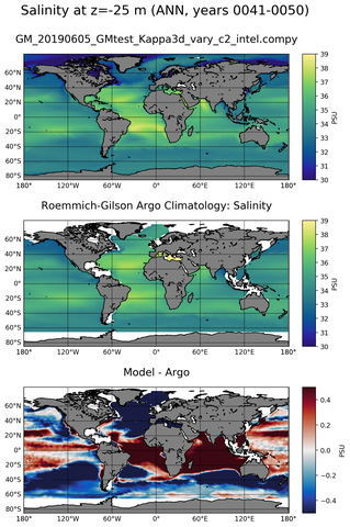 ANN Model Salinity compared with Argo observations