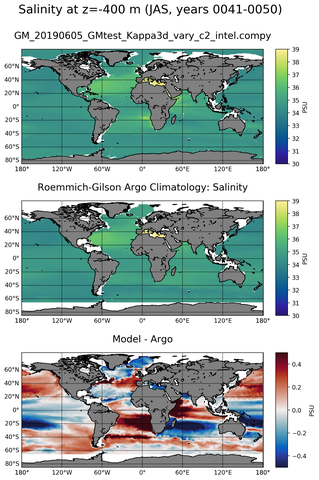 JAS Model Salinity compared with Argo observations