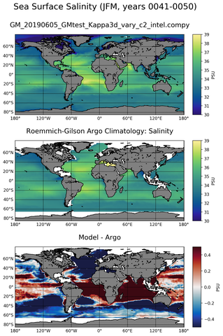 JFM Model Salinity compared with Argo observations