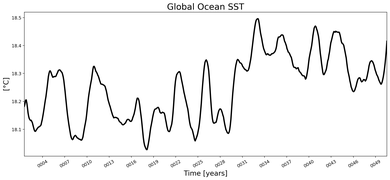 Running Mean of global Sea Surface Temperature