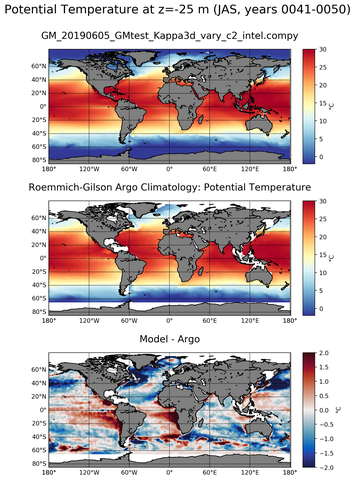 JAS Model potential temperature compared with Argo observations