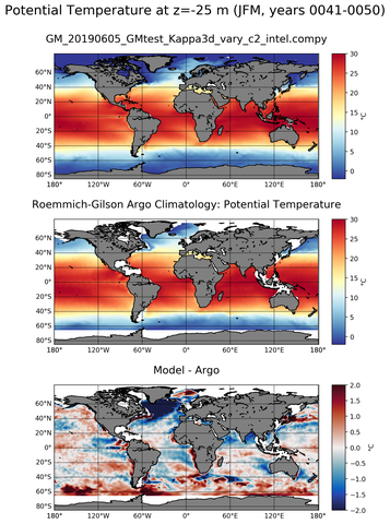 JFM Model potential temperature compared with Argo observations