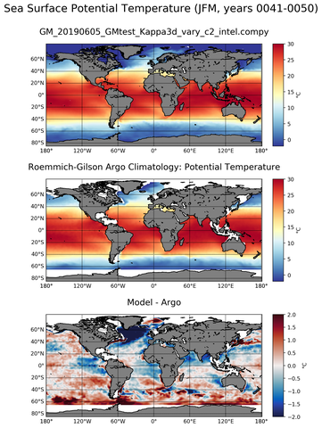 JFM Model potential temperature compared with Argo observations
