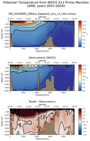 ANN Potential Temperature from WOCE A12 Prime Meridian ANN