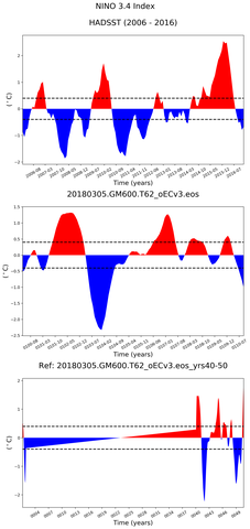 Time Series of El Nino 3.4 Climate Index