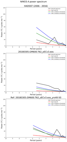 Spectra of El Nino 3.4 Climate Index