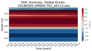 Trend of global OHC Anomaly vs depth