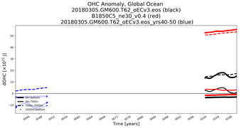 Running Mean of the Anomaly in global Ocean Heat Content